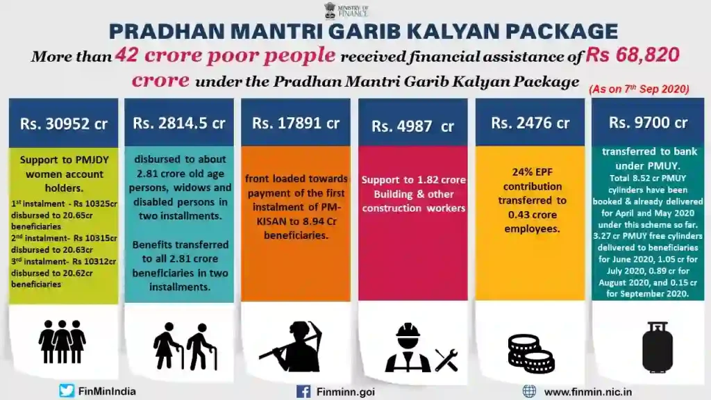 Pradhan Mantri Garib Kalyan Yojana Package